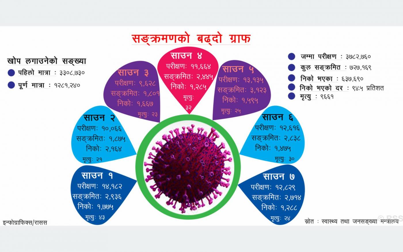 निषेधाज्ञा खुलेसँगै बढ्यो सङ्क्रमण, यी हुन् कारण