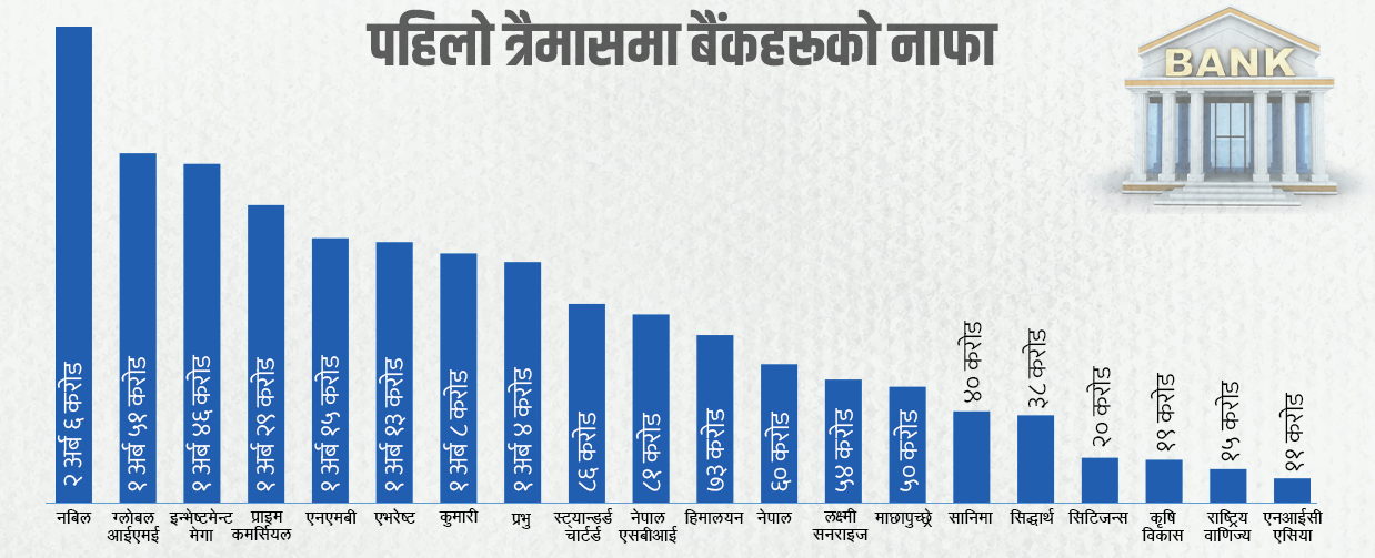 बैंकहरुको नाफा चालू आर्थिक वर्षको तीन महिनामै  साढे २१ प्रतिशतले वृद्धि