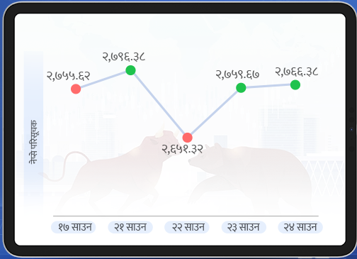 सेयर कारोबार २० अर्ब नाघ्यो