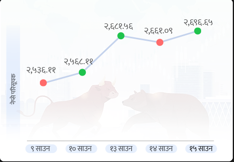 २७०० नजिक  सेयर बजार, सवा १७ अर्बको कारोबार